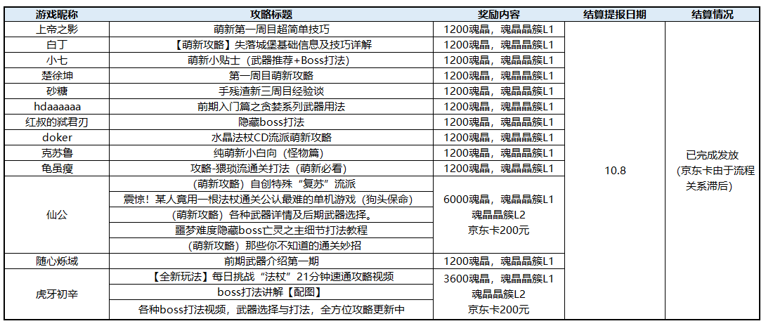 【有奖攻略征集】别害羞，秀出你的猎人手记！