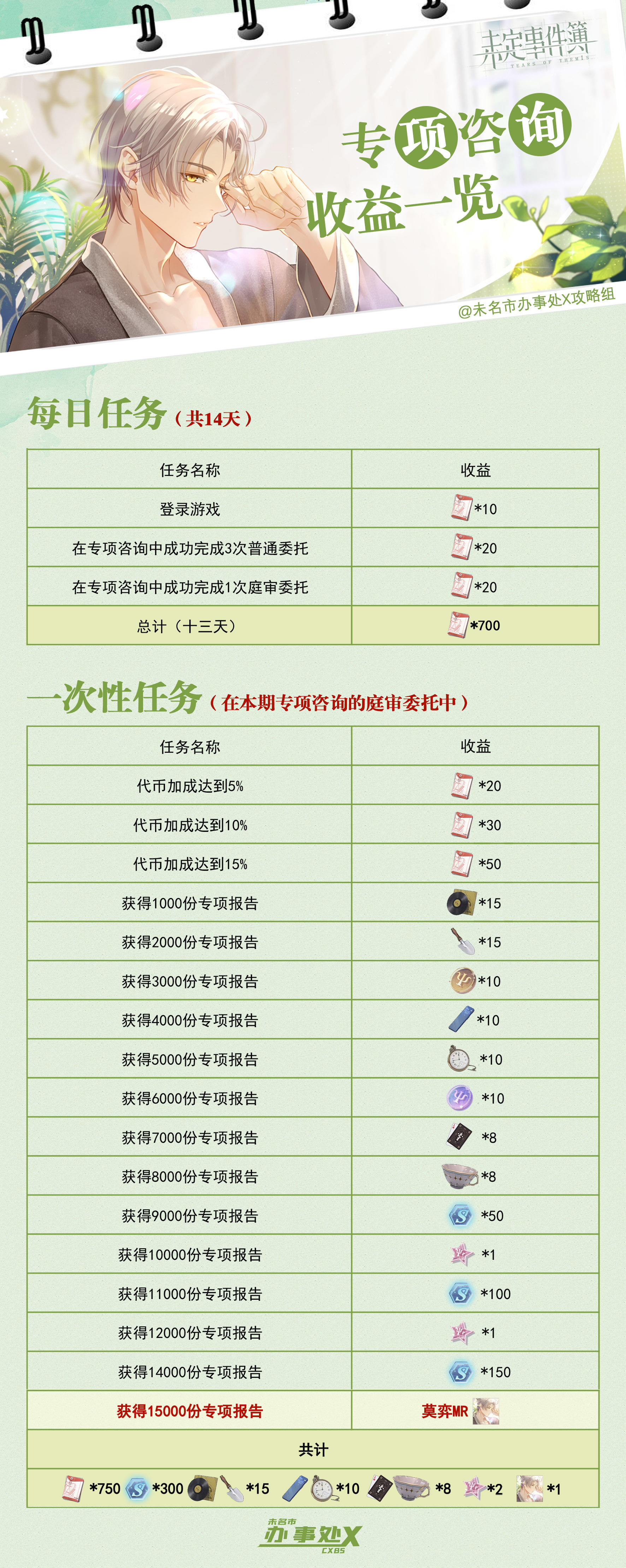 【专项咨询收益一览】【专项报告计算方式】