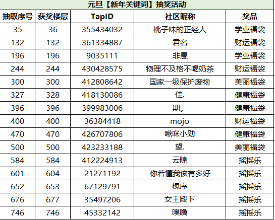 有奖活动 | [已开奖]2022，我的新年愿望关键词是...|以闪亮之名 - 第2张