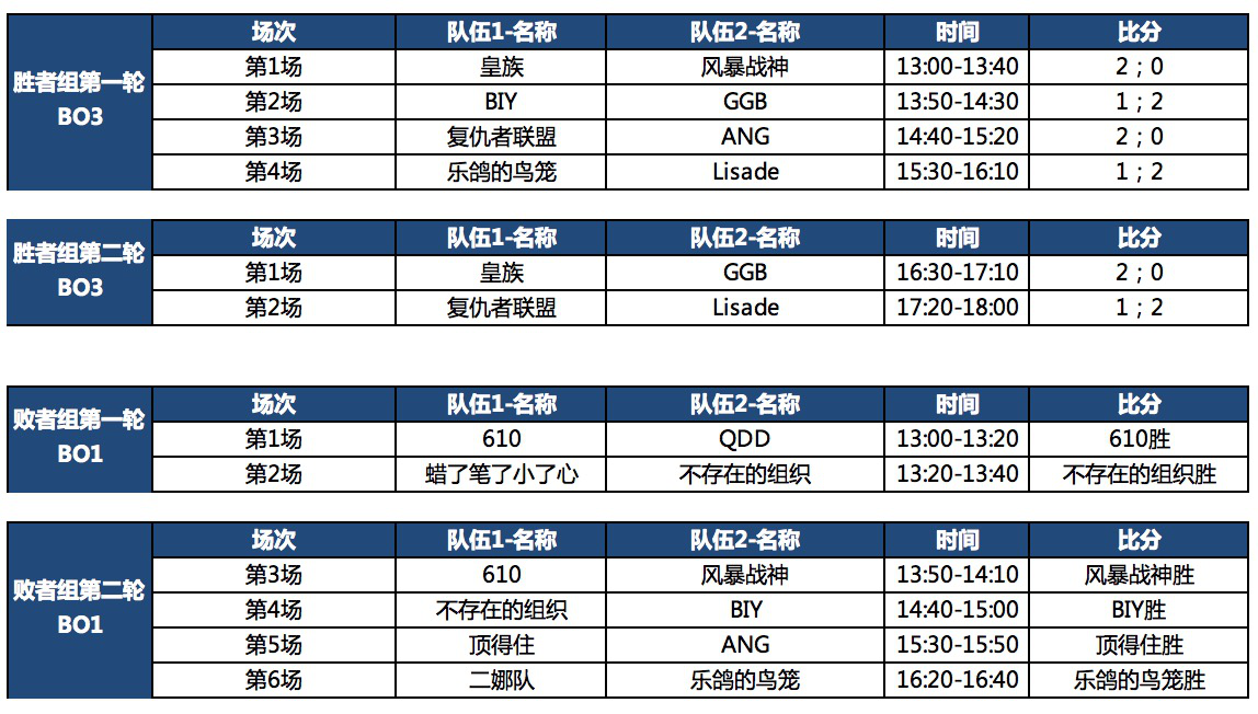 《未来风暴》主播赛13日战况&14日赛程