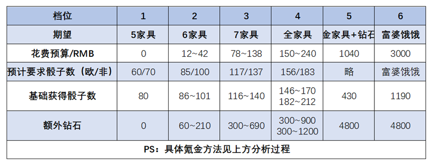 大富翁氪金档位！（不是骗氪！是介绍！！！）