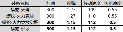 大神評測：妙才表哥來了？蟒蛇-火力競放覺醒評測！|穿越火線：槍戰王者 - 第8張