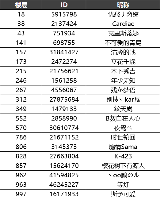 【中奖公告】快来看你有么有被幸运礼包砸中~