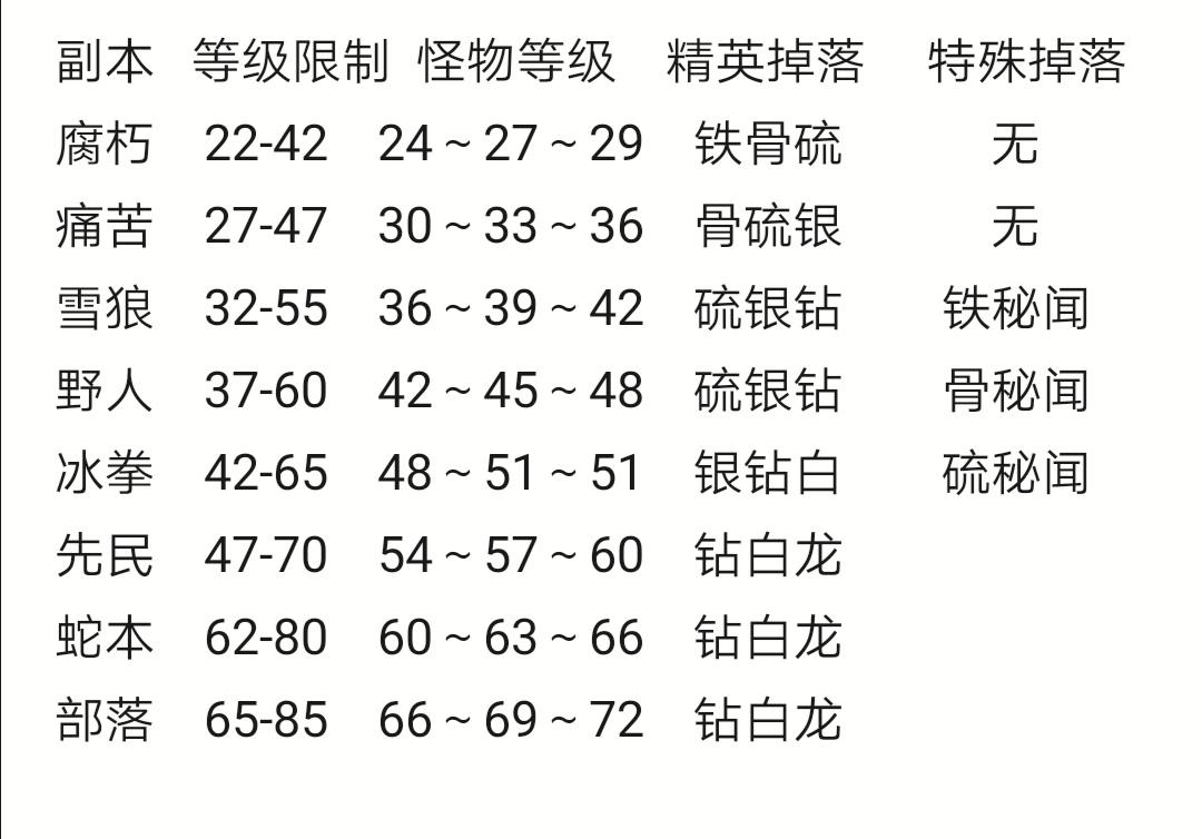 整理了副本怪物等级，发现了个有意思的事