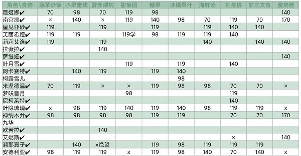 食物一览|灵魂潮汐 - 第2张