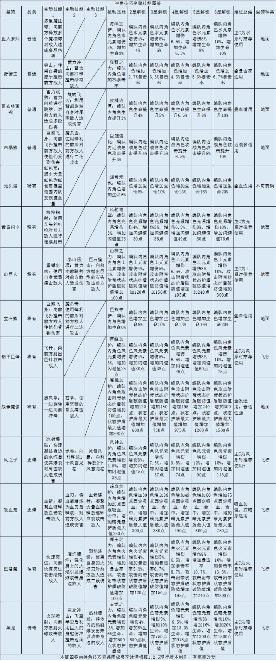 【神角技巧】坐骑技能图鉴