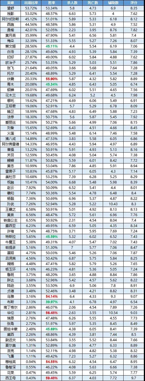 一周英雄榜单丨西施登场率进前五！花木兰胜率有所下滑