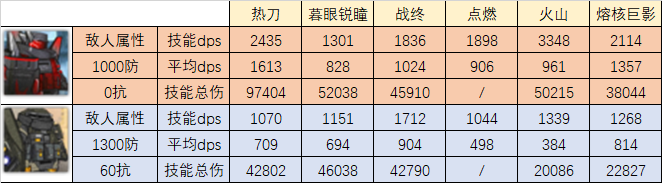 六星及強力五星幹員點評及技能專精詳解（三）|明日方舟 - 第12張