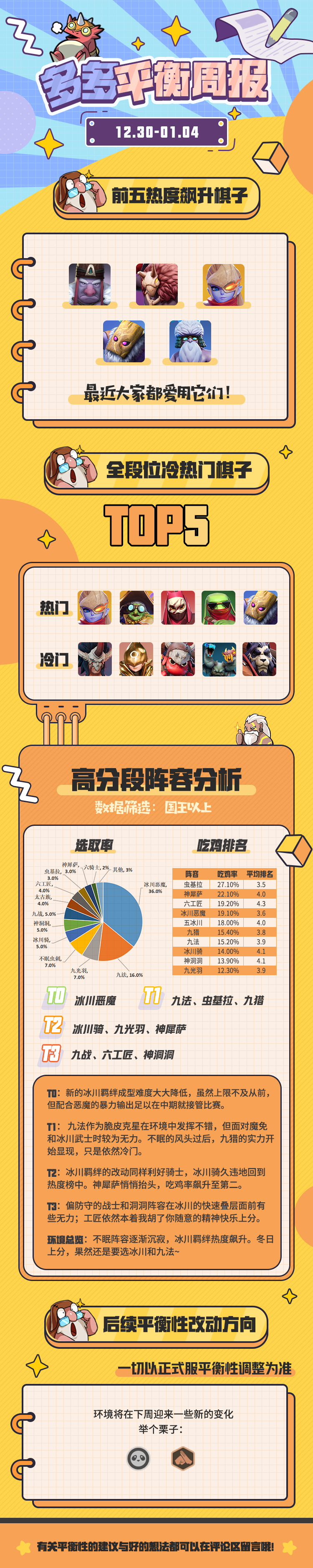 平衡周报丨冬日上分计划，本周强势阵容是他们