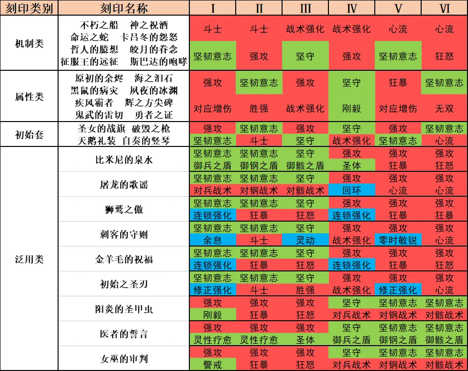 如何科學搭配刻印!深空之眼的刻印系統肝不肝? - 第5張