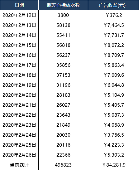 【来自大家的光】关注新冠病毒，为疫区献爱心【已结束】