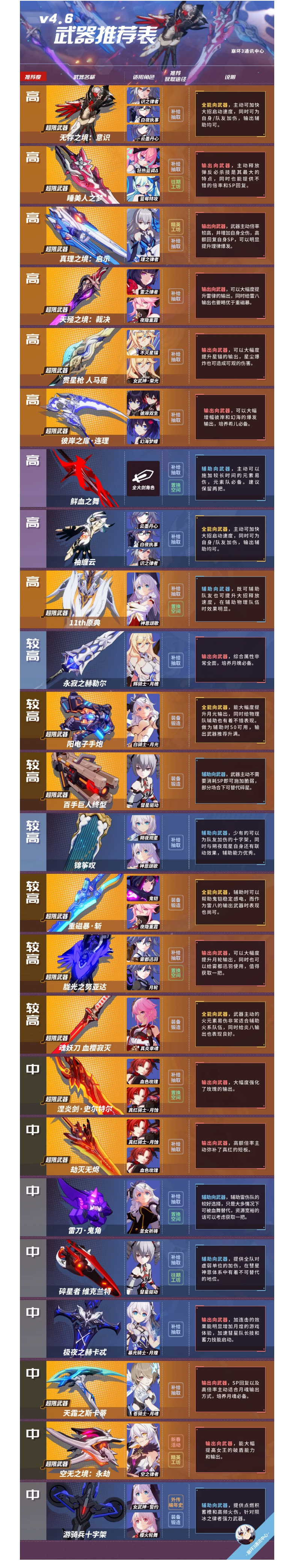 武器推荐表丨看看有哪把武器是你还没有的？