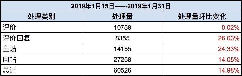 TapTap社区小管家工作日志：1月第3、4周社区小简报