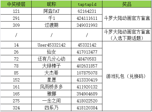 （已開獎）【唐門見聞】縱觀斗羅大陸，你最喜歡的武魂是什麼？|斗羅大陸：魂師對決 - 第3張