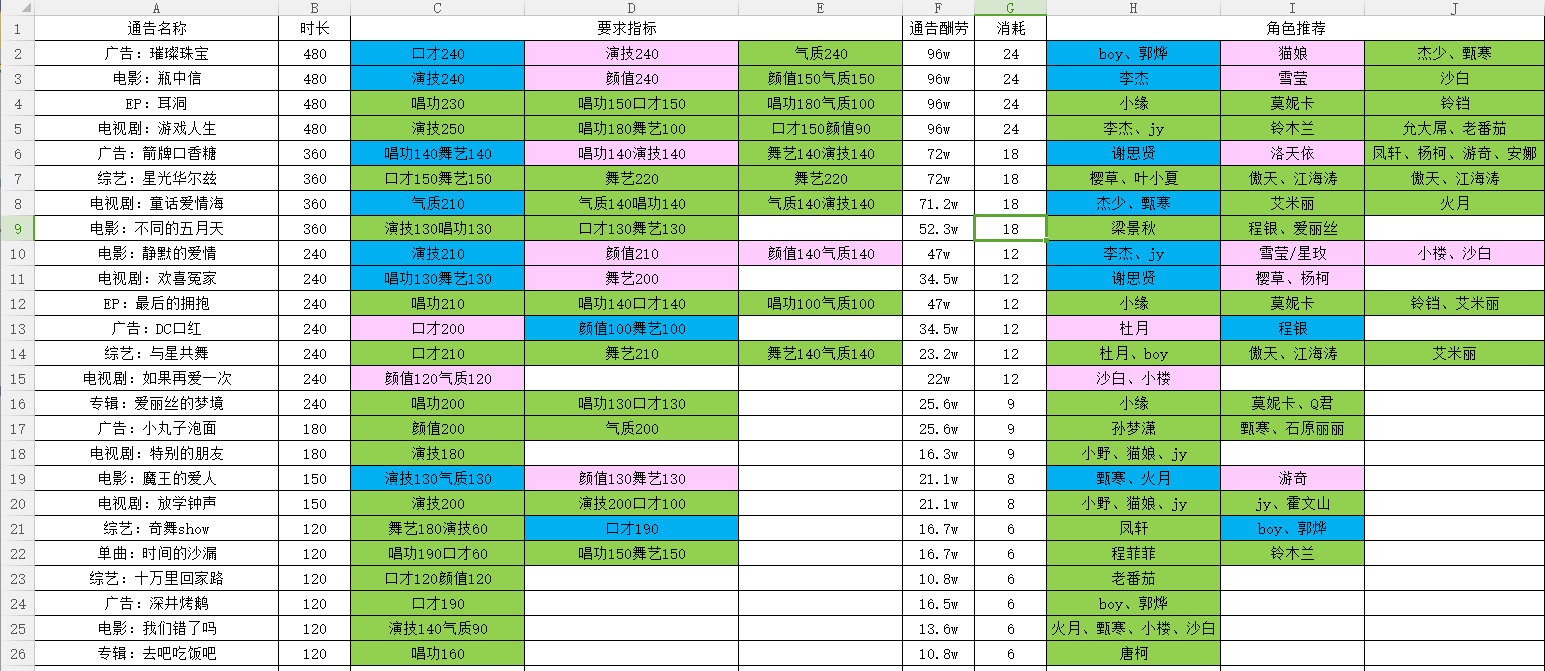 娱乐集团通告属性和艺人推荐--（来自看不到大佬制图的自强懒鬼）