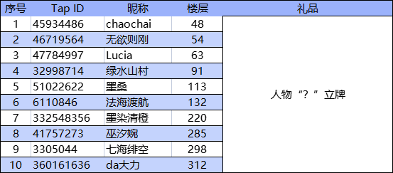 ※10万预约专属活动②（结果发布）  ※ 问题检出：数据缺失“您的称谓”|临界指令 - 第2张