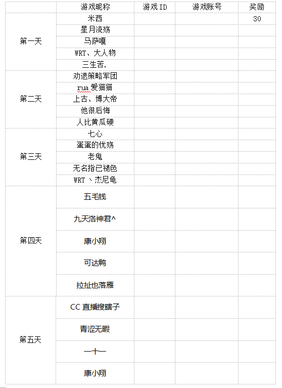 《战争怒吼》荣耀测试奖励名单