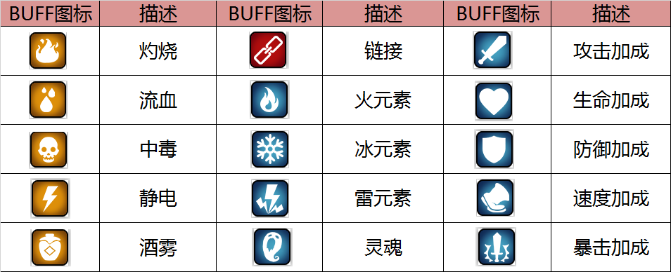 《命运战歌》档案解锁：BUFF图标说明