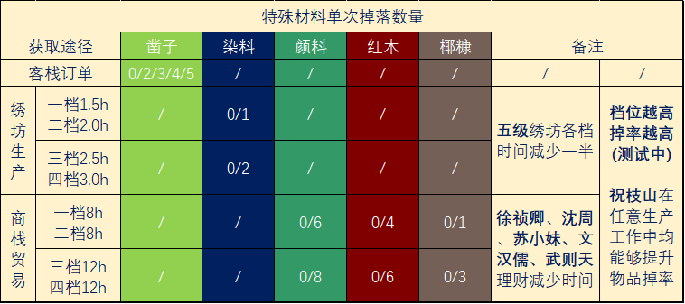 #此心安處是吾鄉# 用城市建設的方式打開知府宅邸系統|江南百景圖 - 第9張