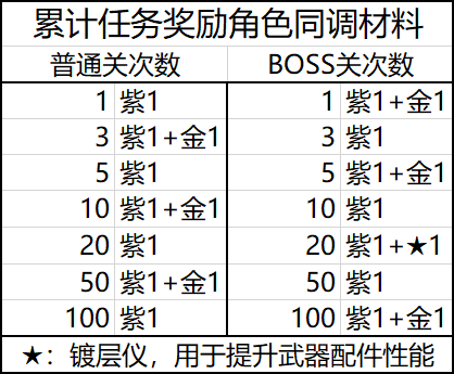 【迷蝶】暗影尖兵攻略|双生视界 - 第2张