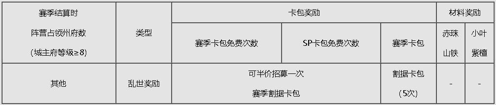 《群雄讨董》赛季介绍|率土之滨 - 第9张