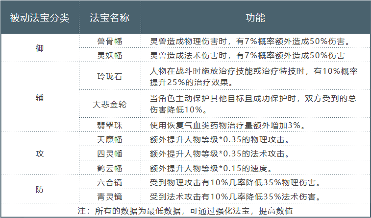 萌新攻略丨法宝系统介绍|梦幻新诛仙 - 第3张