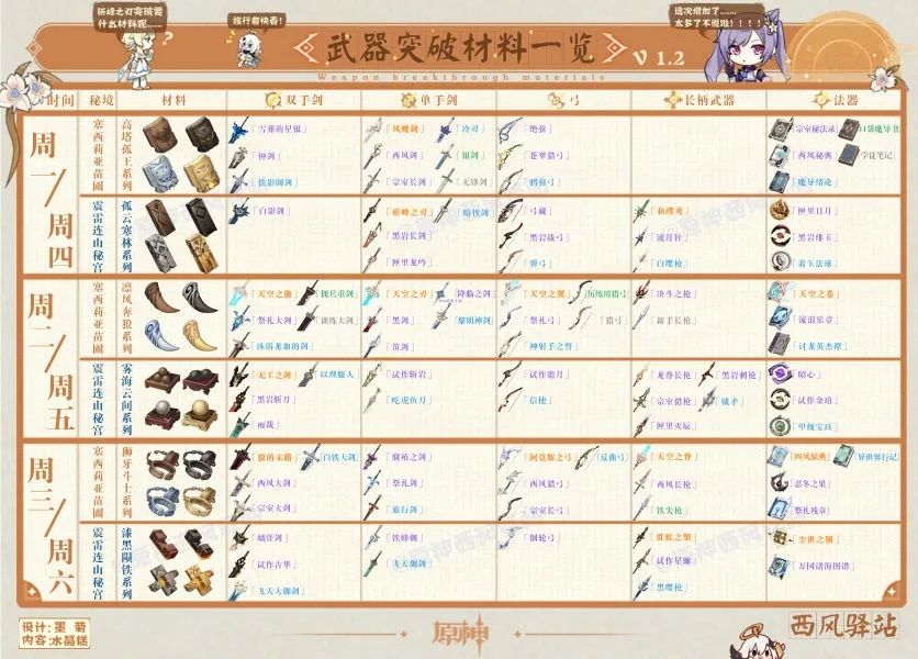 角色素材表 V1 2武器 天赋 周常材料一览升级 1 15更新 原神攻略 Taptap 原神社区 角色素材表 V1 2武器 天赋 周常材料一览升级 1 15更新 原神攻略 Taptap 原神社区