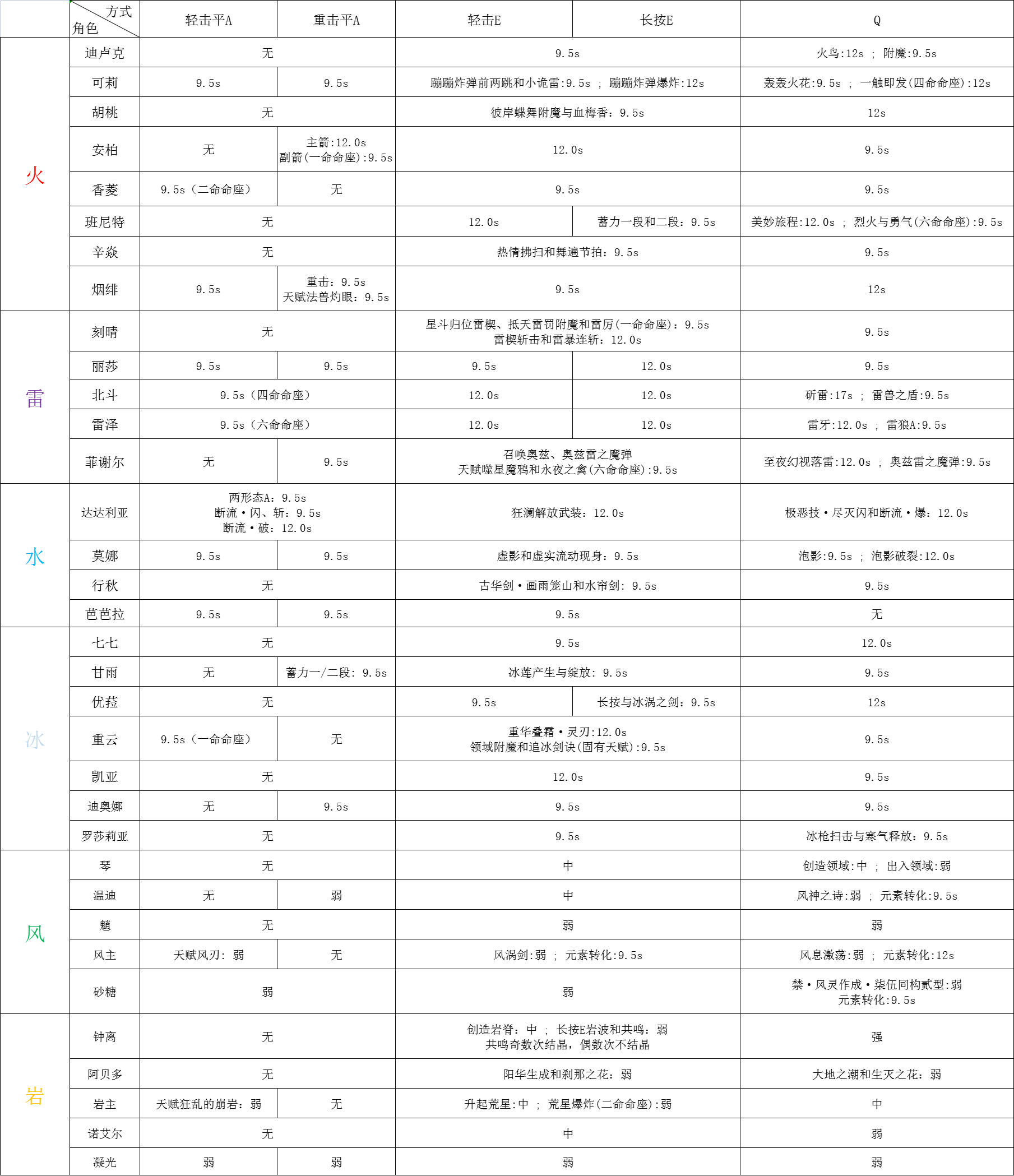 【元素机制系列#1】角色施加元素的持续时间（ver1.5已更新完毕，优菈数据已更新）