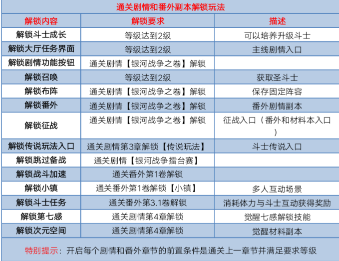 《圣斗士星矢（腾讯）》各等级解锁玩法介绍