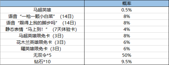 【无双飞将的幸运礼】活动开启公告|王者荣耀 - 第3张