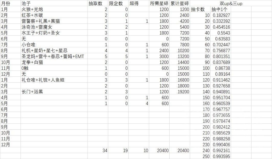 【转自NGA】【世界弹射物语】[攻略心得] 国服抽卡战略-氪金后怎样抽卡？无氪微氪爆氪如何选择抽卡策略？限定&人权全都要？1年半最保守能抽出多少角色？