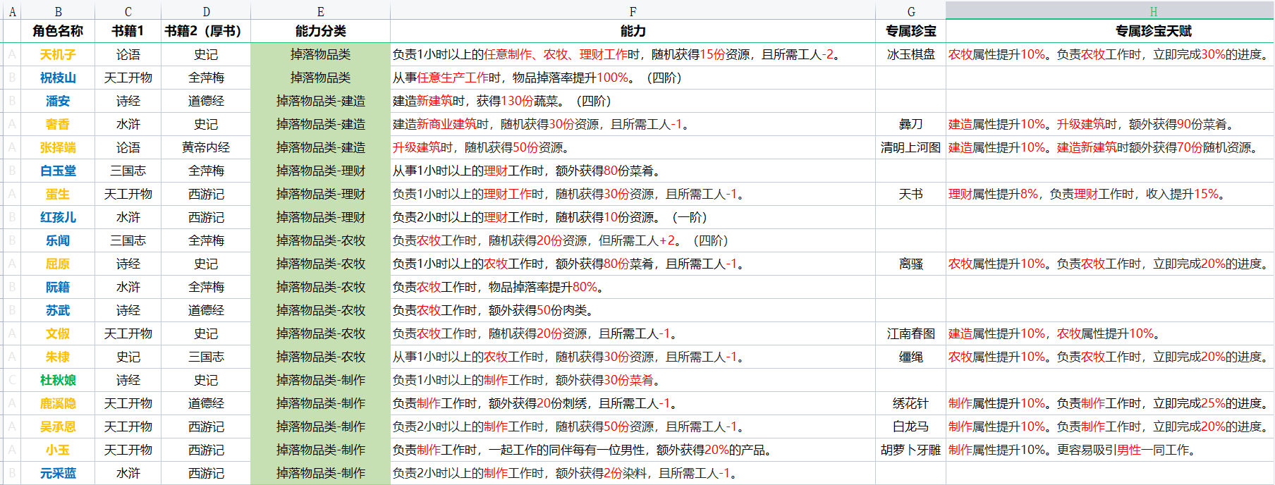 【揚州攻略】揚州開荒請看|江南百景圖 - 第43張