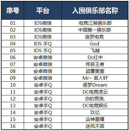 《最强NBA》S1大师邀请赛开赛预告