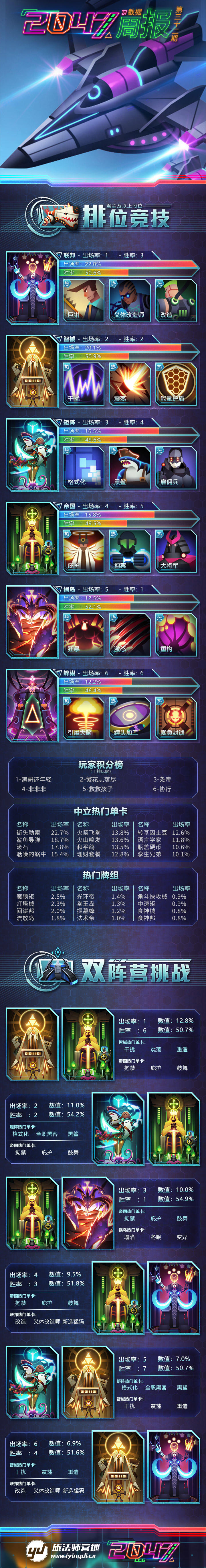 《2047》数据周报第三十二期（5月1日~5月7日）