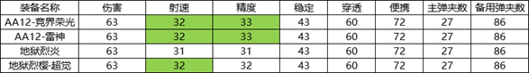 大神评测：AA12-雷神能成为新的“喷子之王”吗？|穿越火线-枪战王者 - 第2张