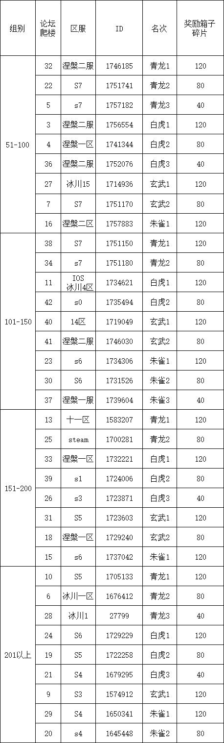 四神兽挑战第13弹伤害统计