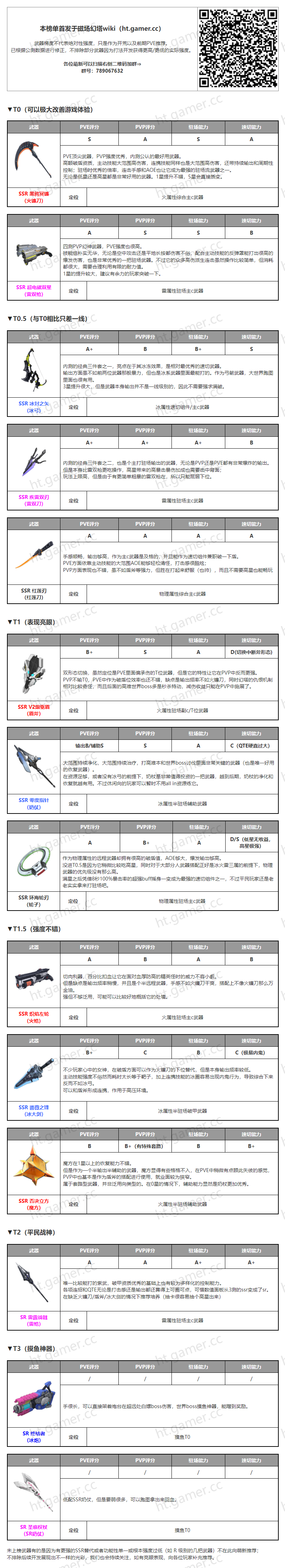 幻塔公测武器排行榜（详细版）