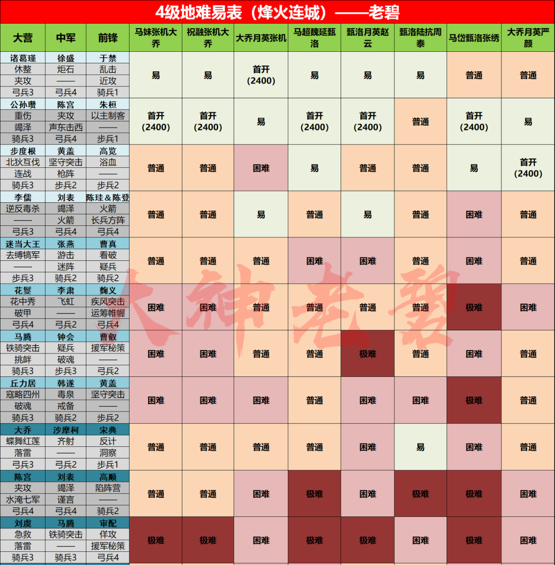 【士气版】烽火连城、甲子狼烟[土地难度表]及开荒教程