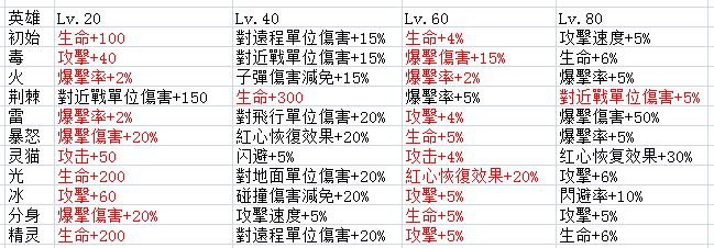 角色相关 弓箭传说攻略 Taptap 弓箭传说社区