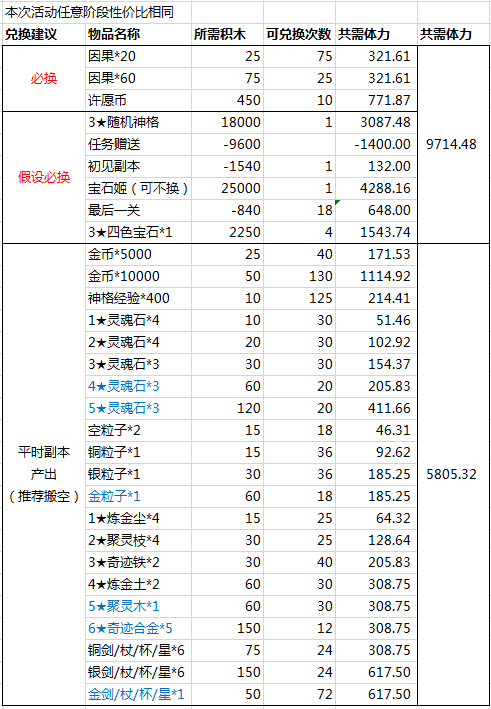 【冬至万物】活动超详细兑换指南（已补充兽主兑换）