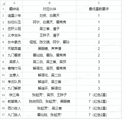 7月8日更新【伙伴羁绊】激活规则补充说明