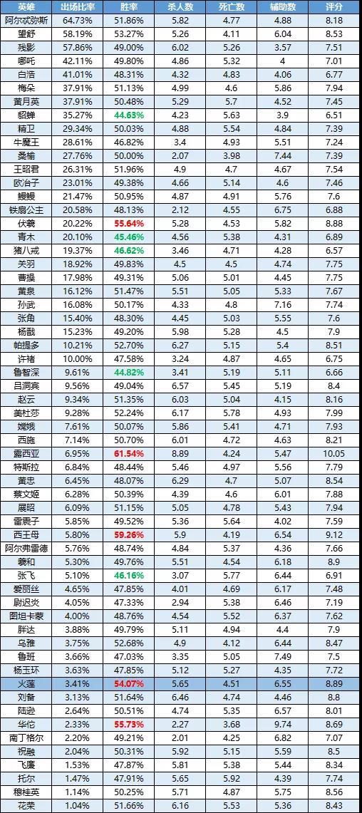 一周英雄榜单 |伏羲版本万金油；火莲进胜率前五！