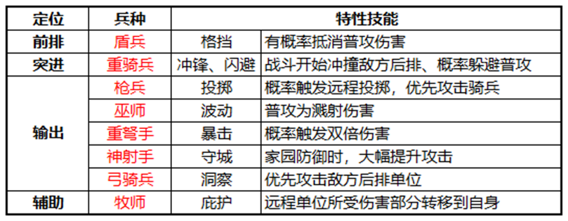 兵种战法详解