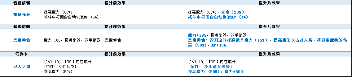 Ffbe 6 2 6 3更新 Ffbe 限定cg兵员 茨木童女 国服能力加强 冷血贵族樱 登场 Nv觉醒 樱 路西亚斯 新剧情开放 最终幻想 勇气启示录综合