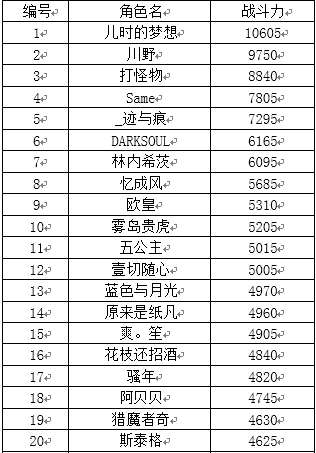 三日战斗力提升大赛获奖名单