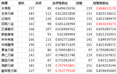 【珠雀绮馔】春节活动攻略及新兽主个人看法v1.5