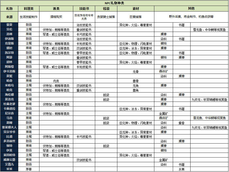 攻略丨《猎魂觉醒》好感度玩法及介绍