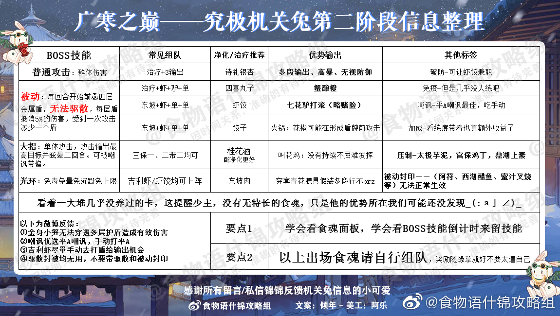 机关兔第二阶段信息整理【什锦攻略组】