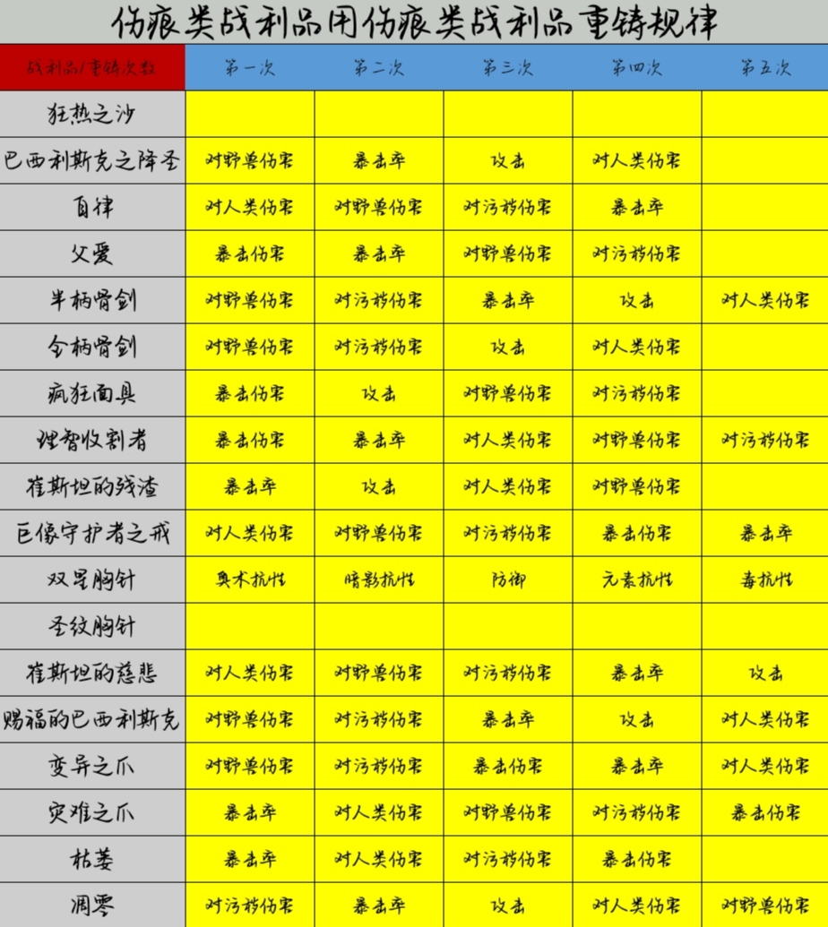 关于使用不同战利品重铸规律技巧