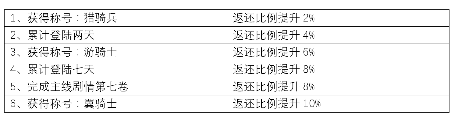 活动丨12月22日“最终试炼”充值返还及活动信息